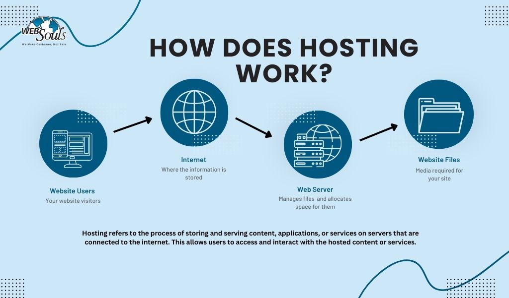 How does hosting work